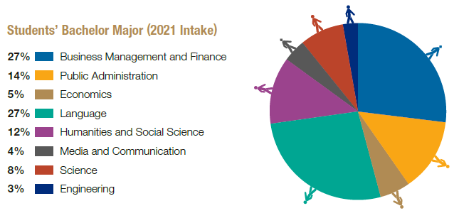 MPP_Students_bachelor_major_2021